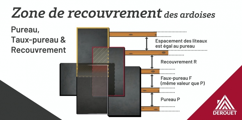 Recouvrement de toiture